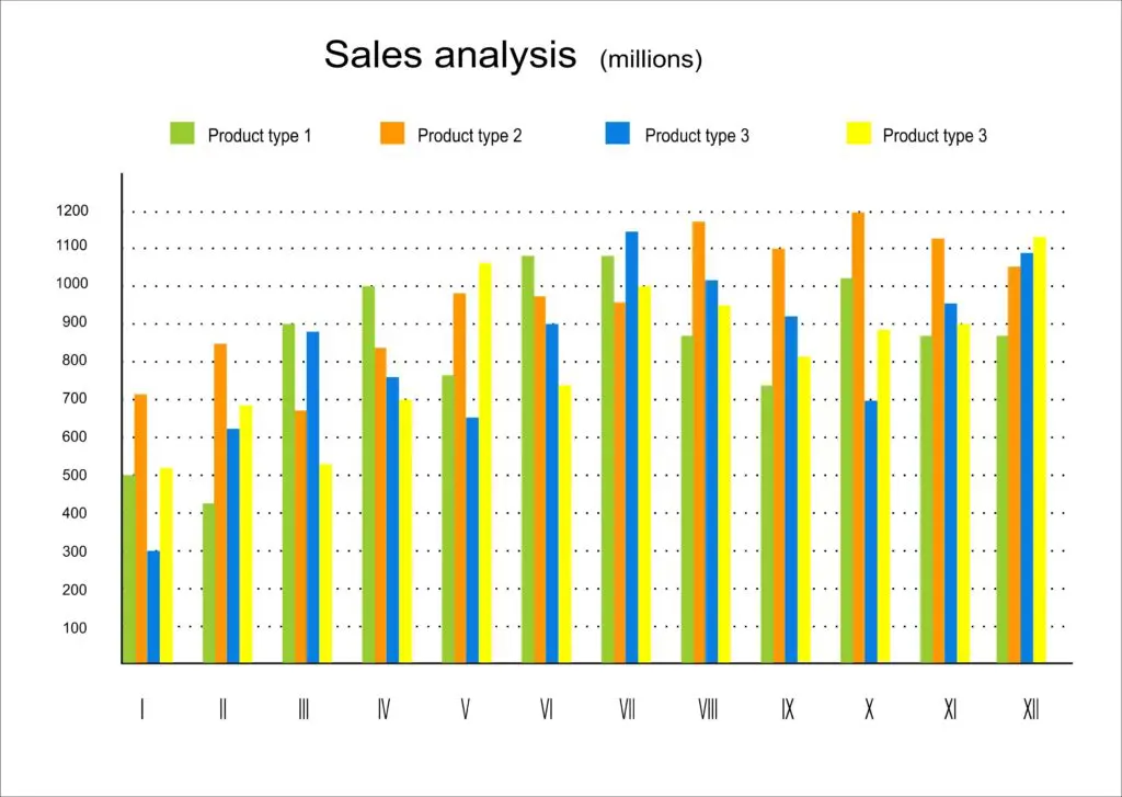 A bar graph showing sales analysis across different types of products