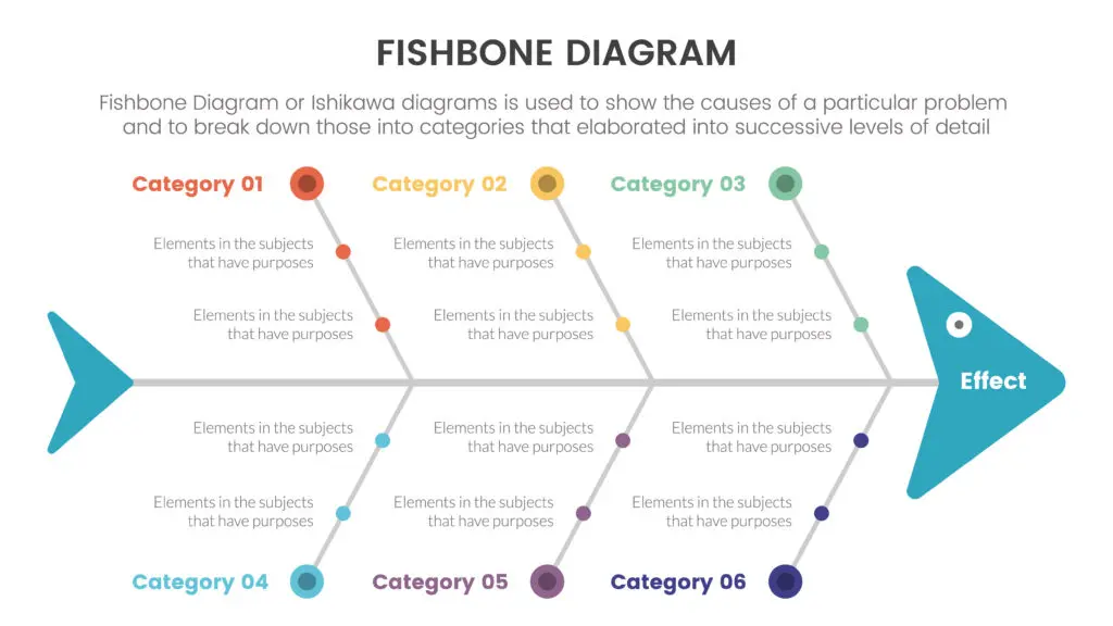 A diagram showing how a fishbone diagram works by breaking down causes of a problem into categories.