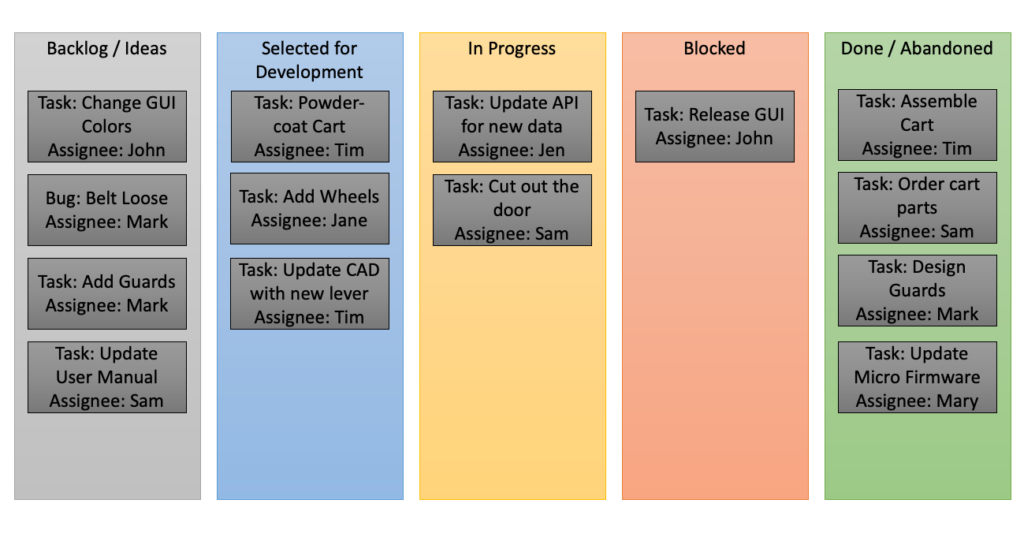 A sample Kanban board which includes tasks and bugs for a system development across multiple disciplines. 