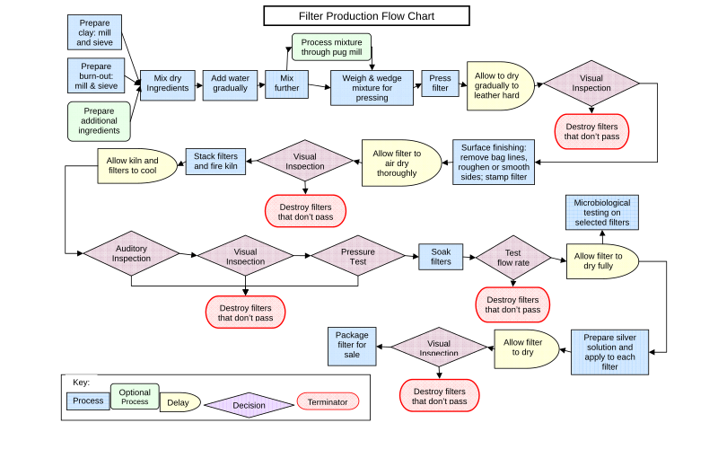 A flow chart of a ceramic water filter manufacturing process