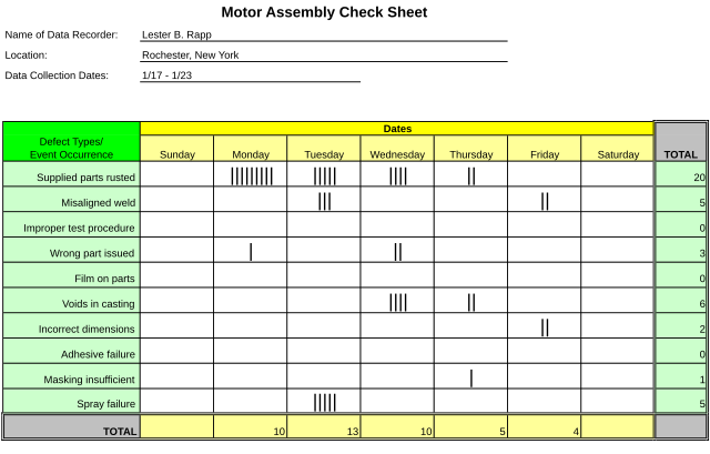 An example check sheet showing how to tally the most common problems that occur during a process.
