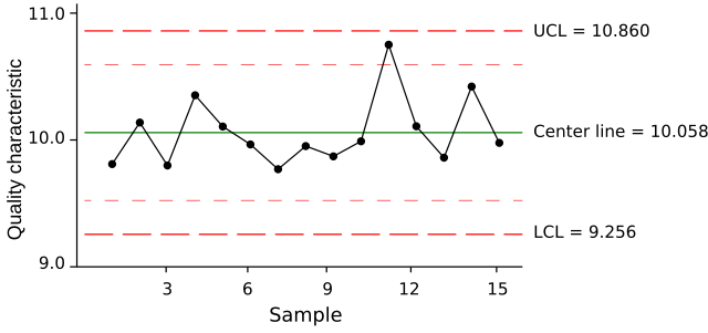 A control chart showing quality characteristics in a sample