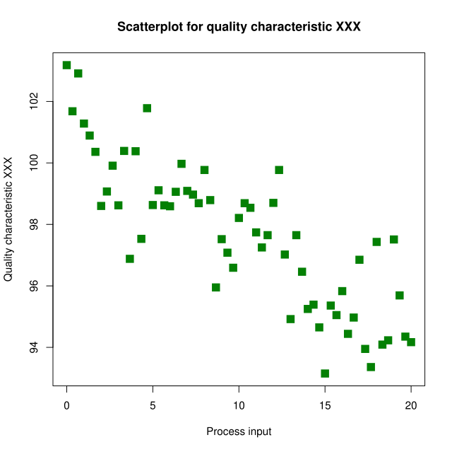 A scatter plot for quality characteristics